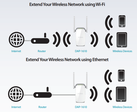 D-Link DAP-1610, AC1200 WiFi repeater