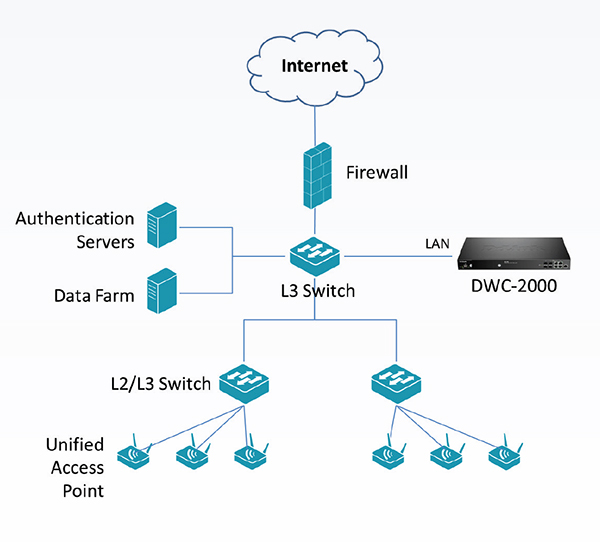 Network Implementation within L2/L3 Network in Medium to Large Environments